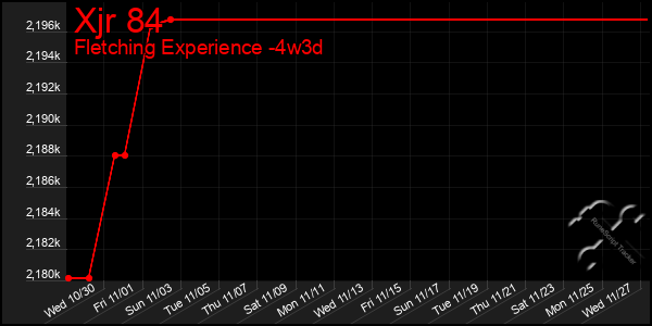 Last 31 Days Graph of Xjr 84