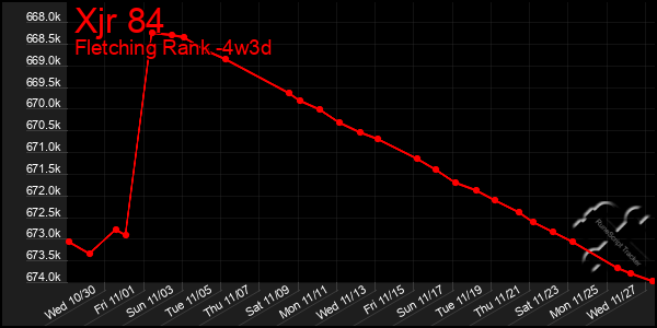 Last 31 Days Graph of Xjr 84