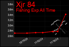 Total Graph of Xjr 84