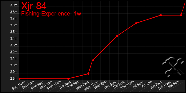 Last 7 Days Graph of Xjr 84