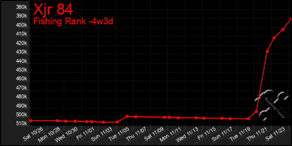 Last 31 Days Graph of Xjr 84