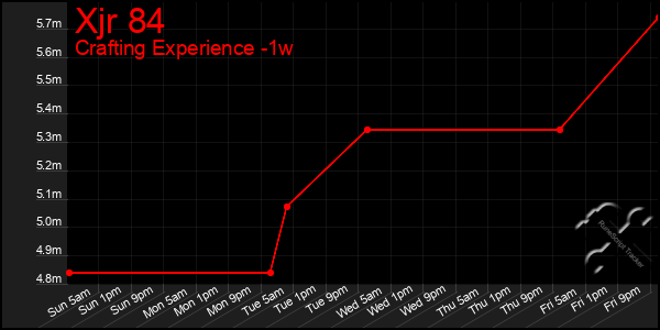 Last 7 Days Graph of Xjr 84