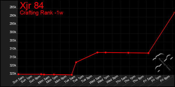 Last 7 Days Graph of Xjr 84