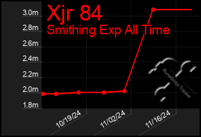 Total Graph of Xjr 84