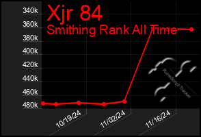 Total Graph of Xjr 84