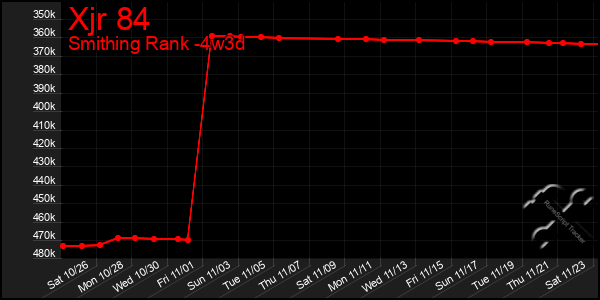 Last 31 Days Graph of Xjr 84