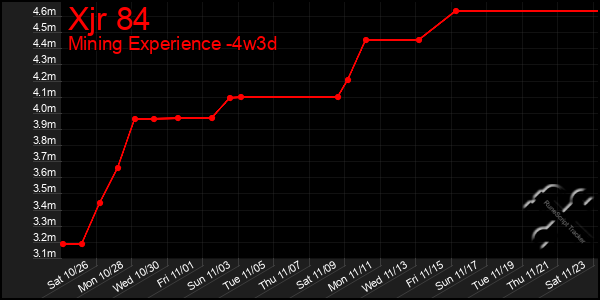 Last 31 Days Graph of Xjr 84