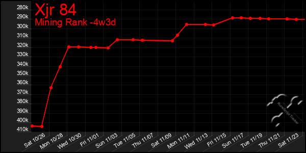 Last 31 Days Graph of Xjr 84