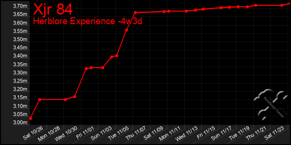 Last 31 Days Graph of Xjr 84