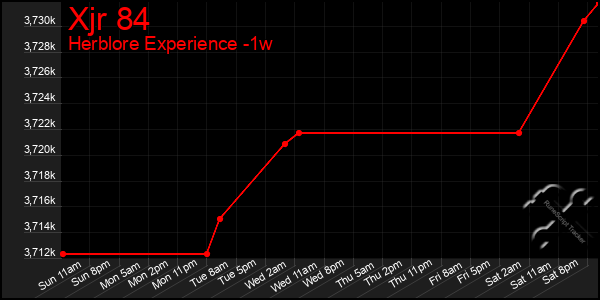 Last 7 Days Graph of Xjr 84