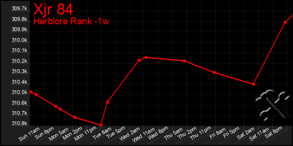 Last 7 Days Graph of Xjr 84