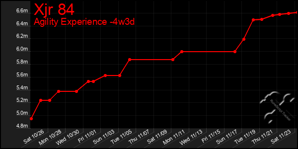 Last 31 Days Graph of Xjr 84