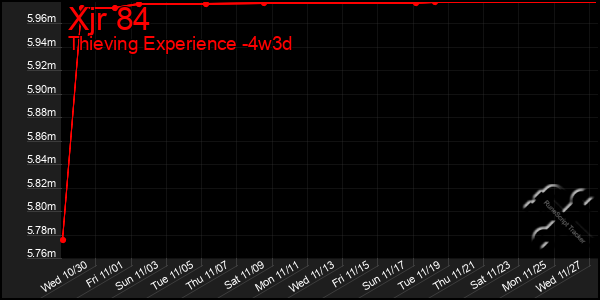 Last 31 Days Graph of Xjr 84