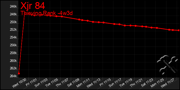 Last 31 Days Graph of Xjr 84