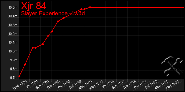 Last 31 Days Graph of Xjr 84