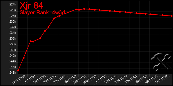 Last 31 Days Graph of Xjr 84