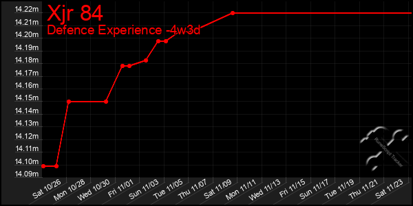 Last 31 Days Graph of Xjr 84