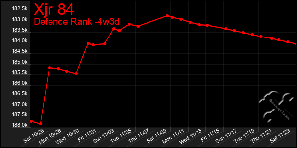 Last 31 Days Graph of Xjr 84