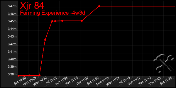 Last 31 Days Graph of Xjr 84