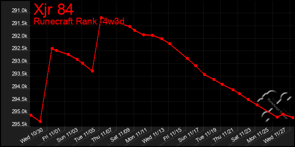 Last 31 Days Graph of Xjr 84