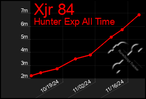 Total Graph of Xjr 84