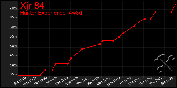 Last 31 Days Graph of Xjr 84