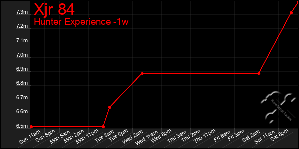 Last 7 Days Graph of Xjr 84