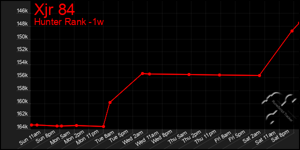 Last 7 Days Graph of Xjr 84