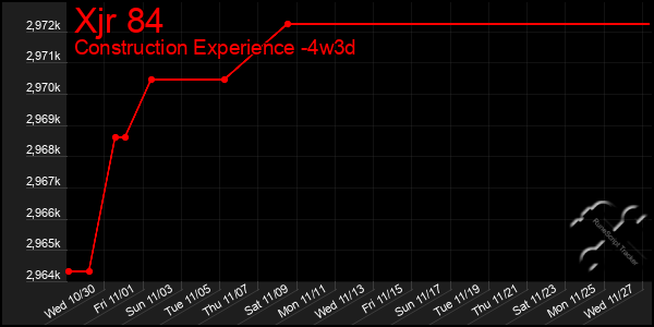 Last 31 Days Graph of Xjr 84