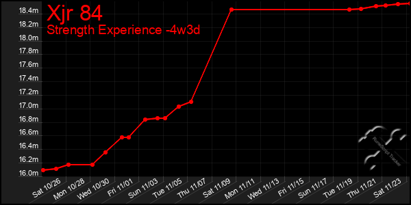 Last 31 Days Graph of Xjr 84