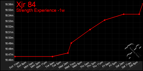 Last 7 Days Graph of Xjr 84