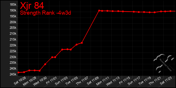 Last 31 Days Graph of Xjr 84