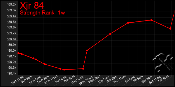 Last 7 Days Graph of Xjr 84