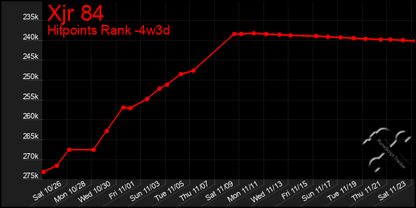 Last 31 Days Graph of Xjr 84