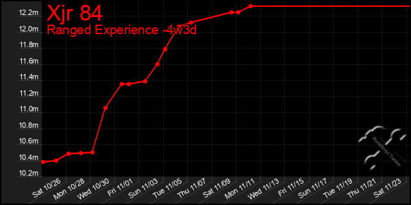 Last 31 Days Graph of Xjr 84