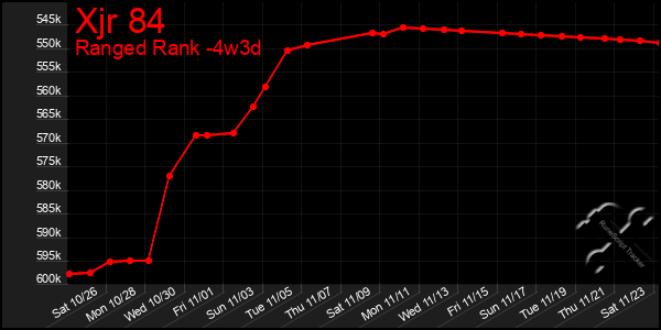 Last 31 Days Graph of Xjr 84