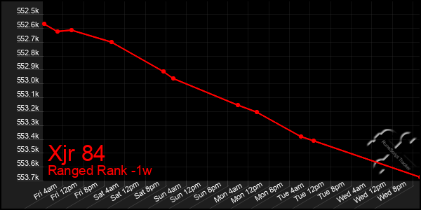 Last 7 Days Graph of Xjr 84