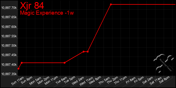 Last 7 Days Graph of Xjr 84