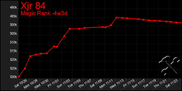 Last 31 Days Graph of Xjr 84