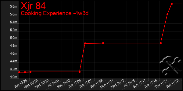 Last 31 Days Graph of Xjr 84