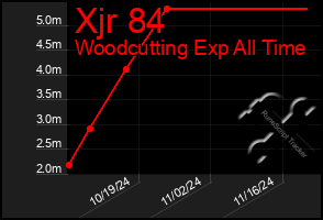 Total Graph of Xjr 84