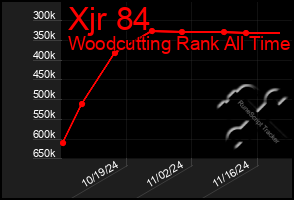 Total Graph of Xjr 84