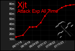 Total Graph of Xjt