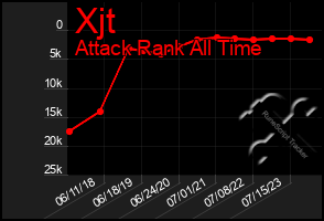 Total Graph of Xjt