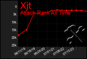 Total Graph of Xjt