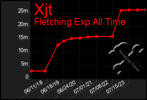 Total Graph of Xjt