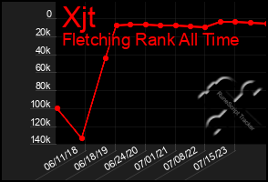 Total Graph of Xjt