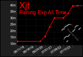 Total Graph of Xjt