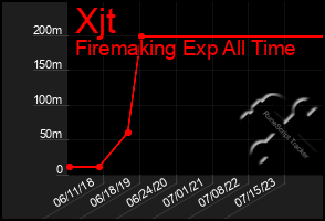 Total Graph of Xjt