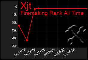 Total Graph of Xjt